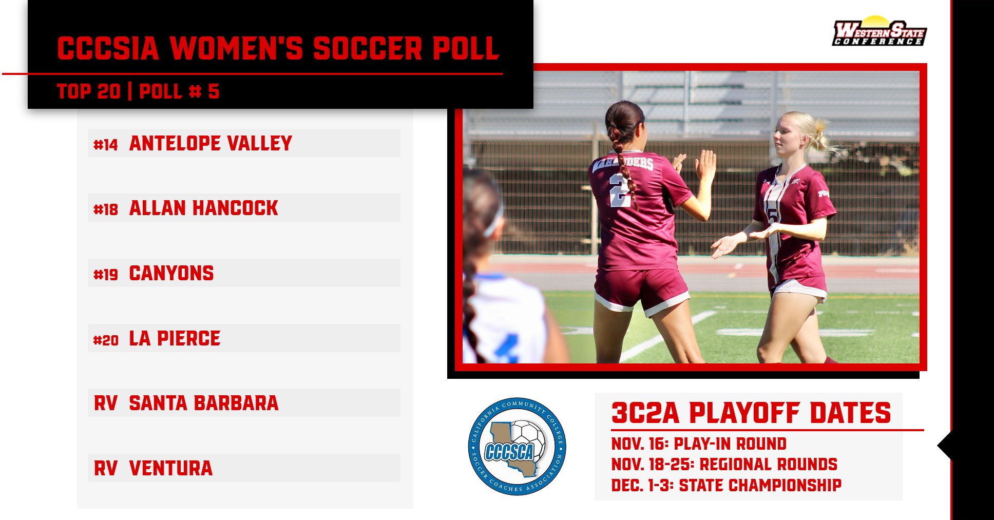 Women's Soccer: Six Teams Mentioned, Four Ranked, in Latest Top 20 Poll